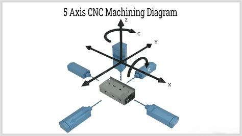 cnc machine axis direction